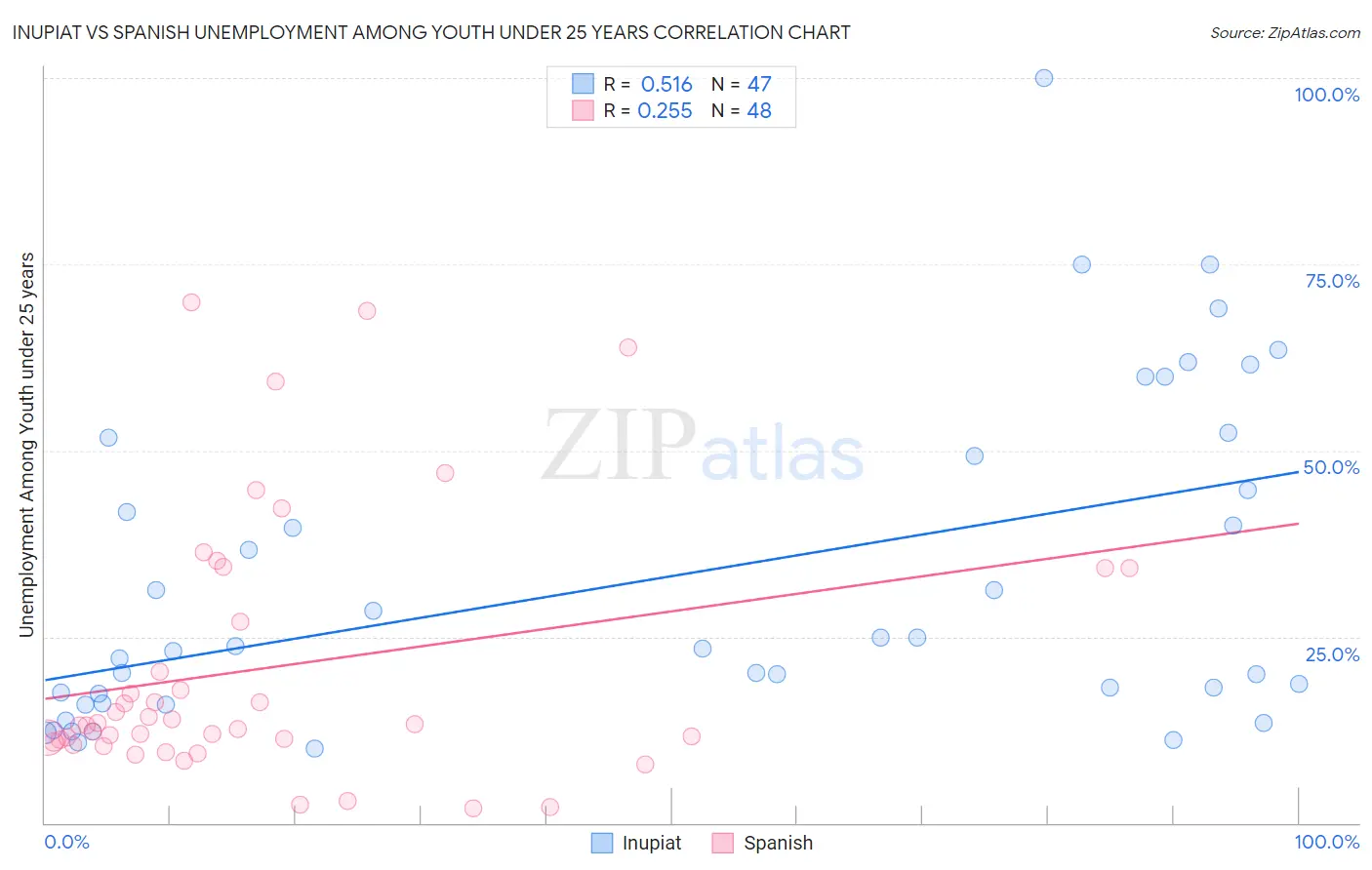 Inupiat vs Spanish Unemployment Among Youth under 25 years