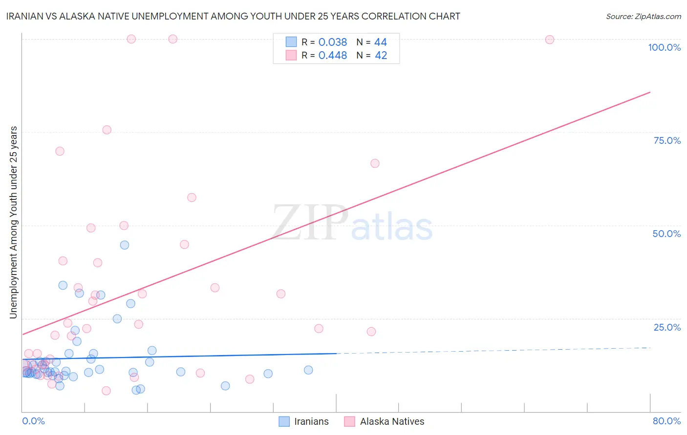 Iranian vs Alaska Native Unemployment Among Youth under 25 years