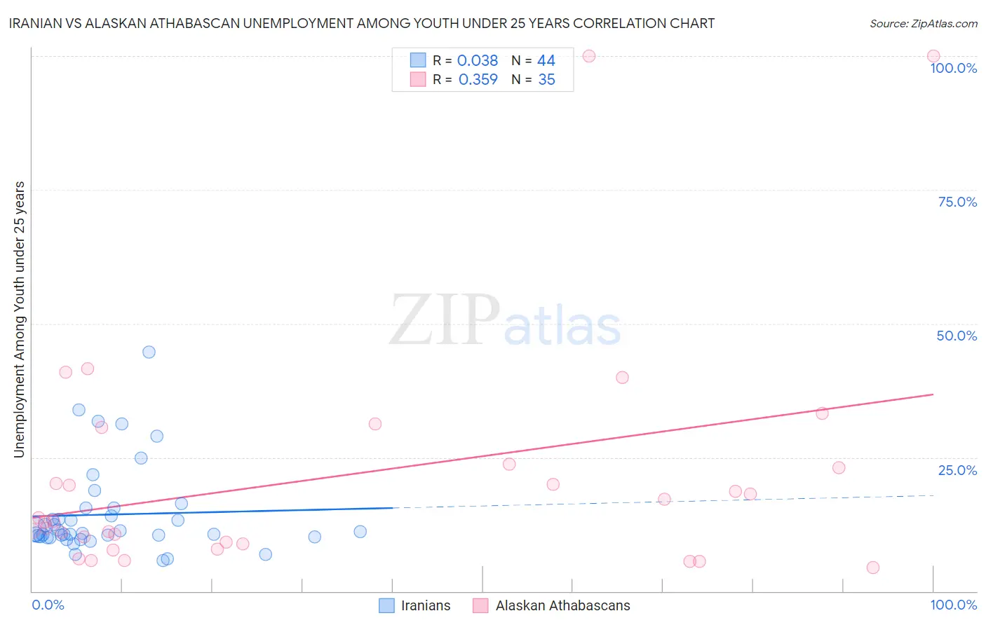 Iranian vs Alaskan Athabascan Unemployment Among Youth under 25 years