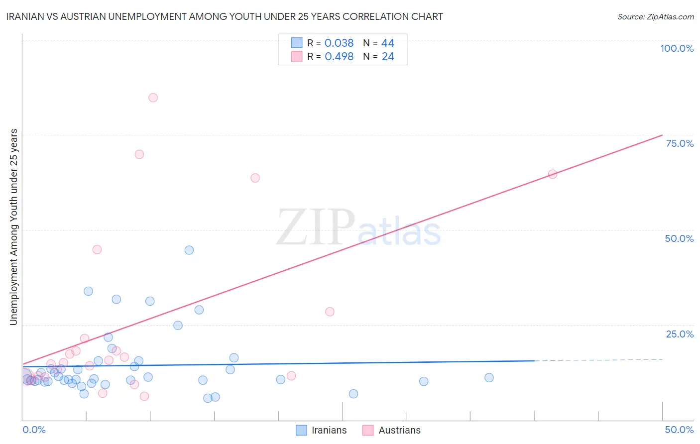 Iranian vs Austrian Unemployment Among Youth under 25 years