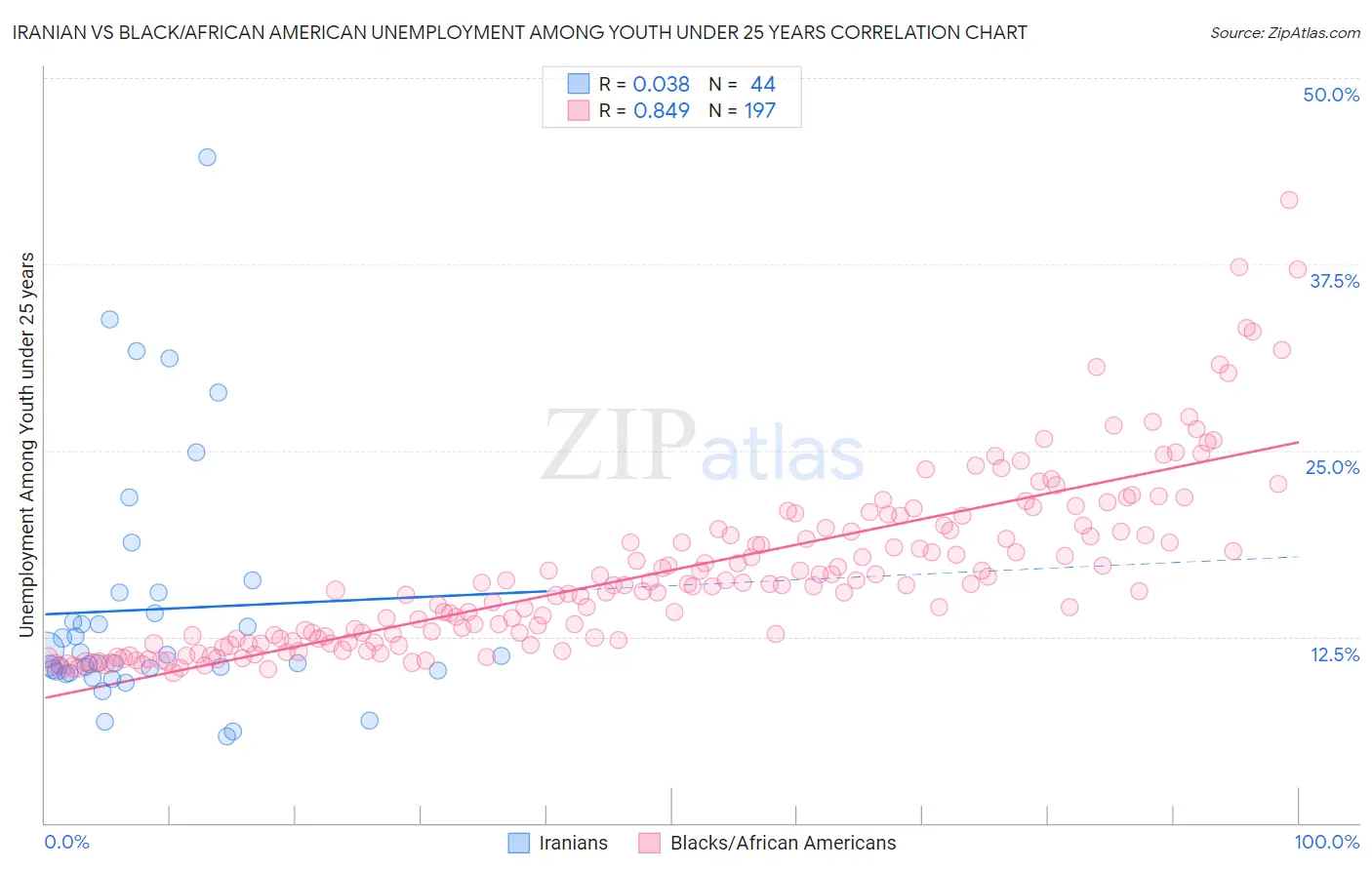 Iranian vs Black/African American Unemployment Among Youth under 25 years