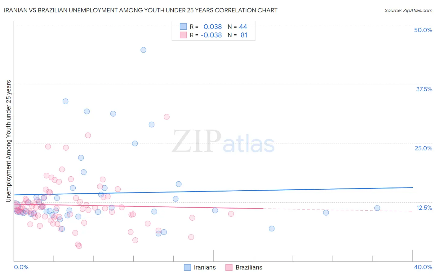 Iranian vs Brazilian Unemployment Among Youth under 25 years