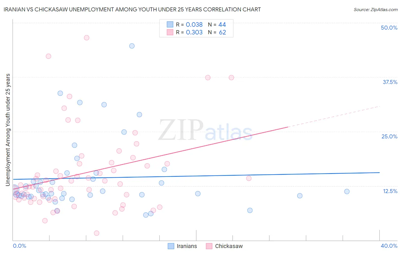 Iranian vs Chickasaw Unemployment Among Youth under 25 years