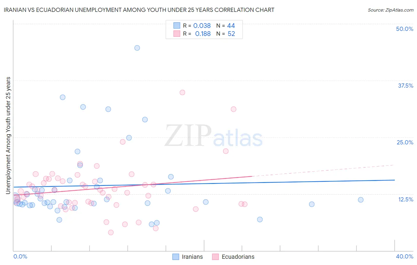 Iranian vs Ecuadorian Unemployment Among Youth under 25 years