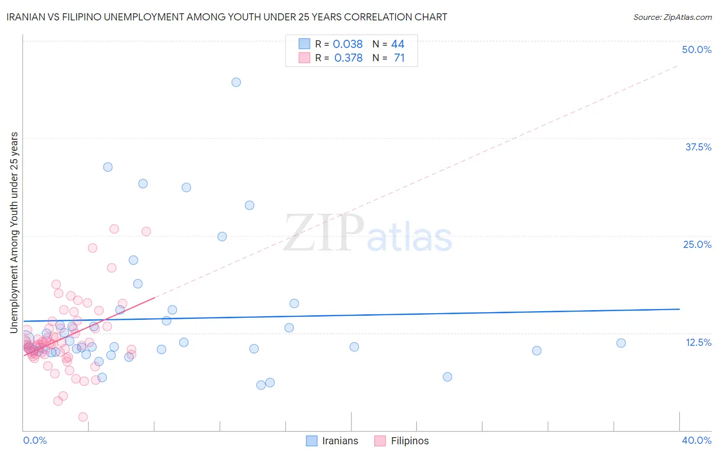 Iranian vs Filipino Unemployment Among Youth under 25 years