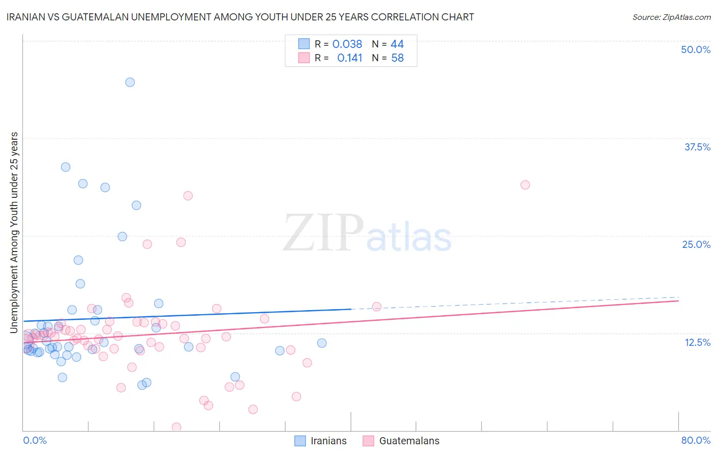 Iranian vs Guatemalan Unemployment Among Youth under 25 years