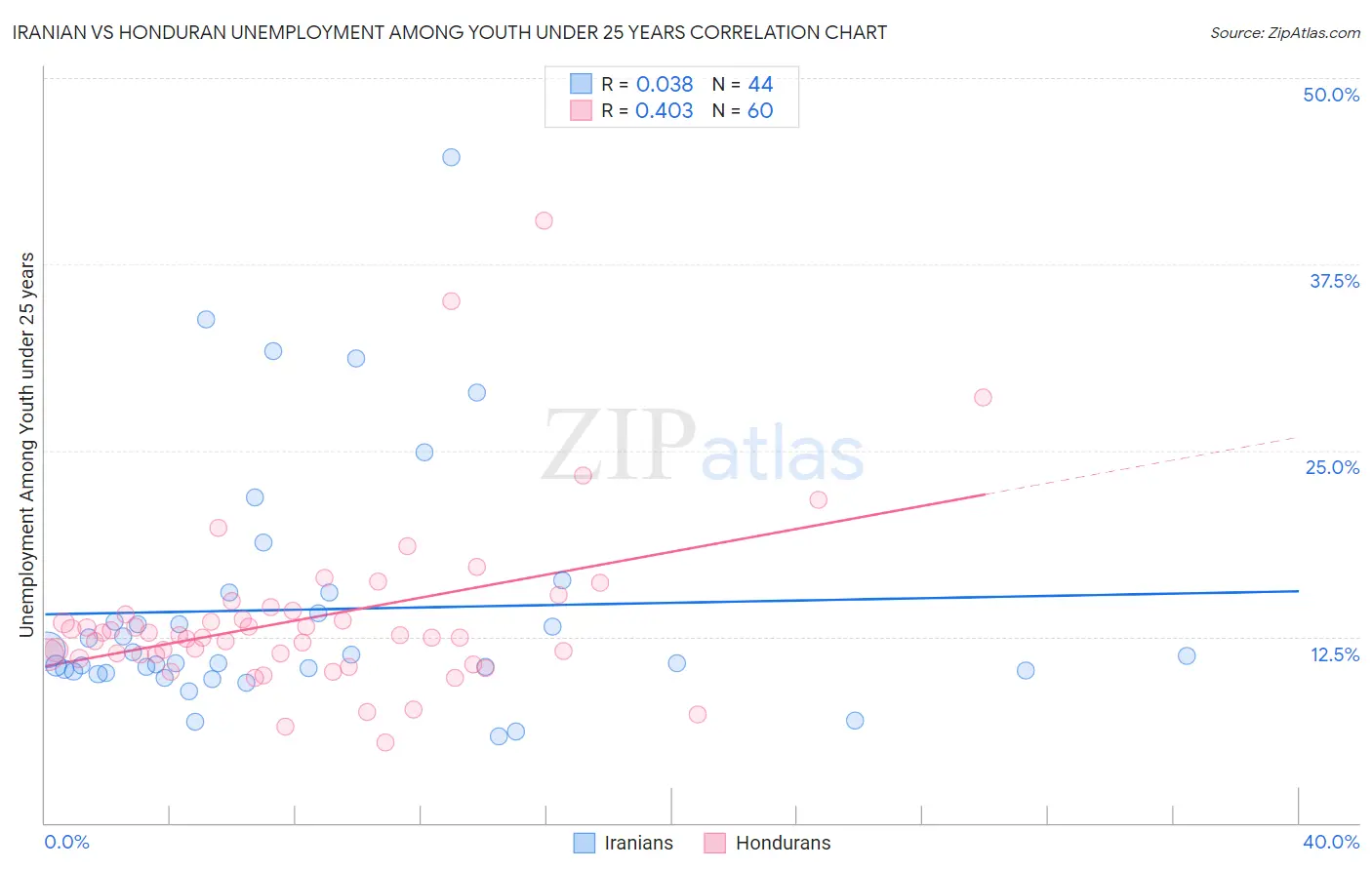 Iranian vs Honduran Unemployment Among Youth under 25 years