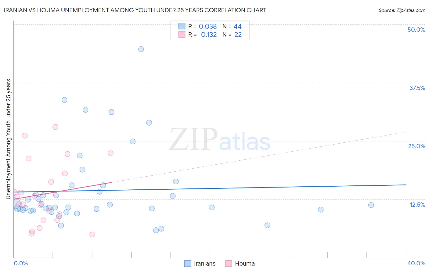 Iranian vs Houma Unemployment Among Youth under 25 years