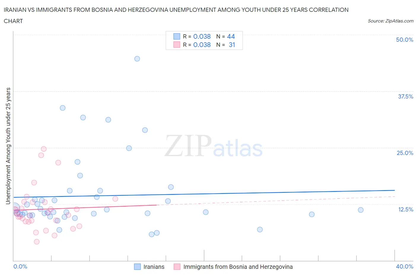 Iranian vs Immigrants from Bosnia and Herzegovina Unemployment Among Youth under 25 years