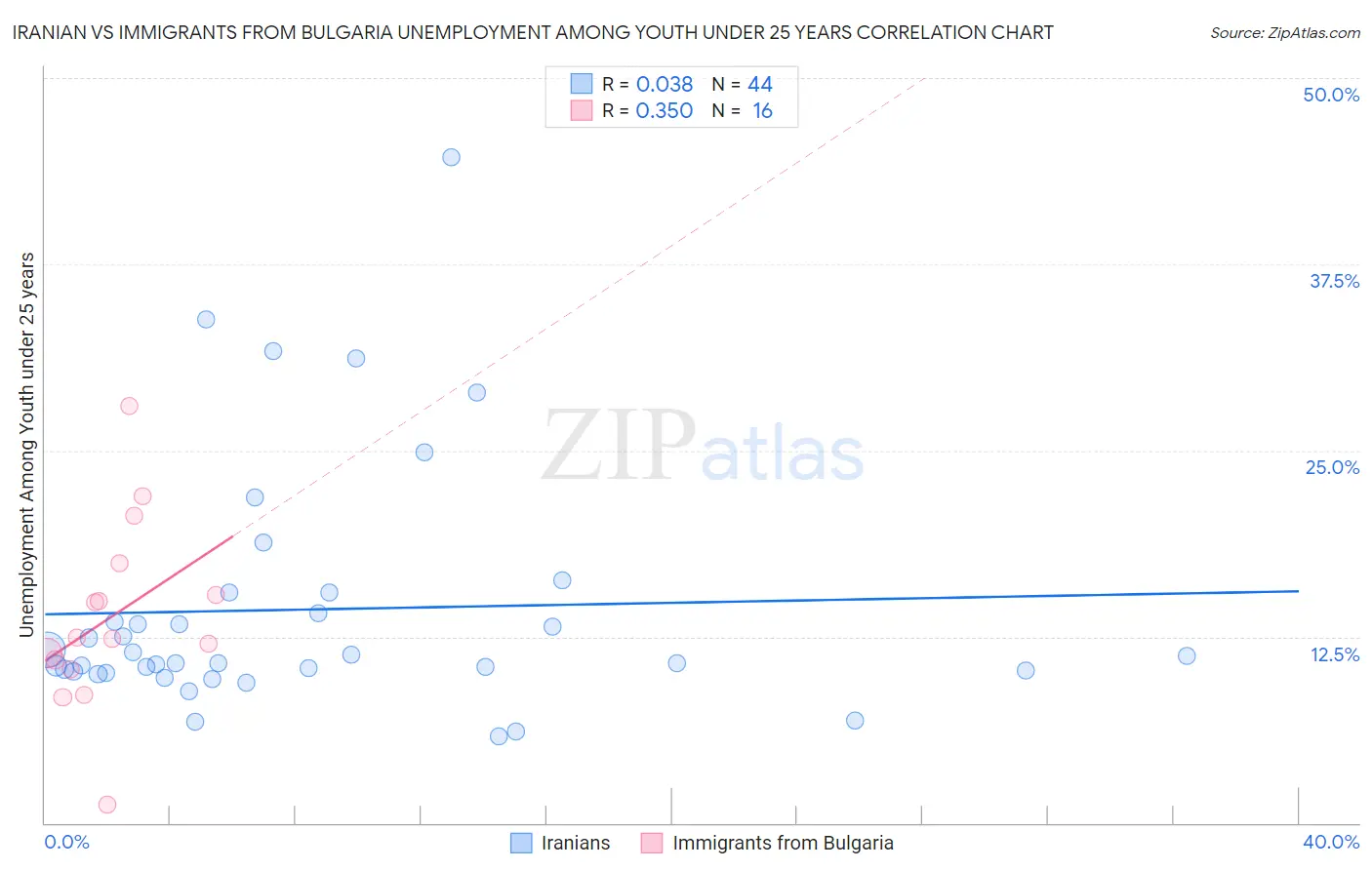 Iranian vs Immigrants from Bulgaria Unemployment Among Youth under 25 years