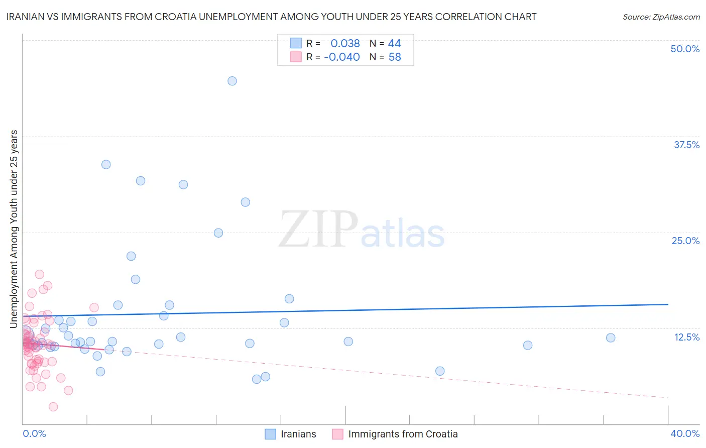 Iranian vs Immigrants from Croatia Unemployment Among Youth under 25 years