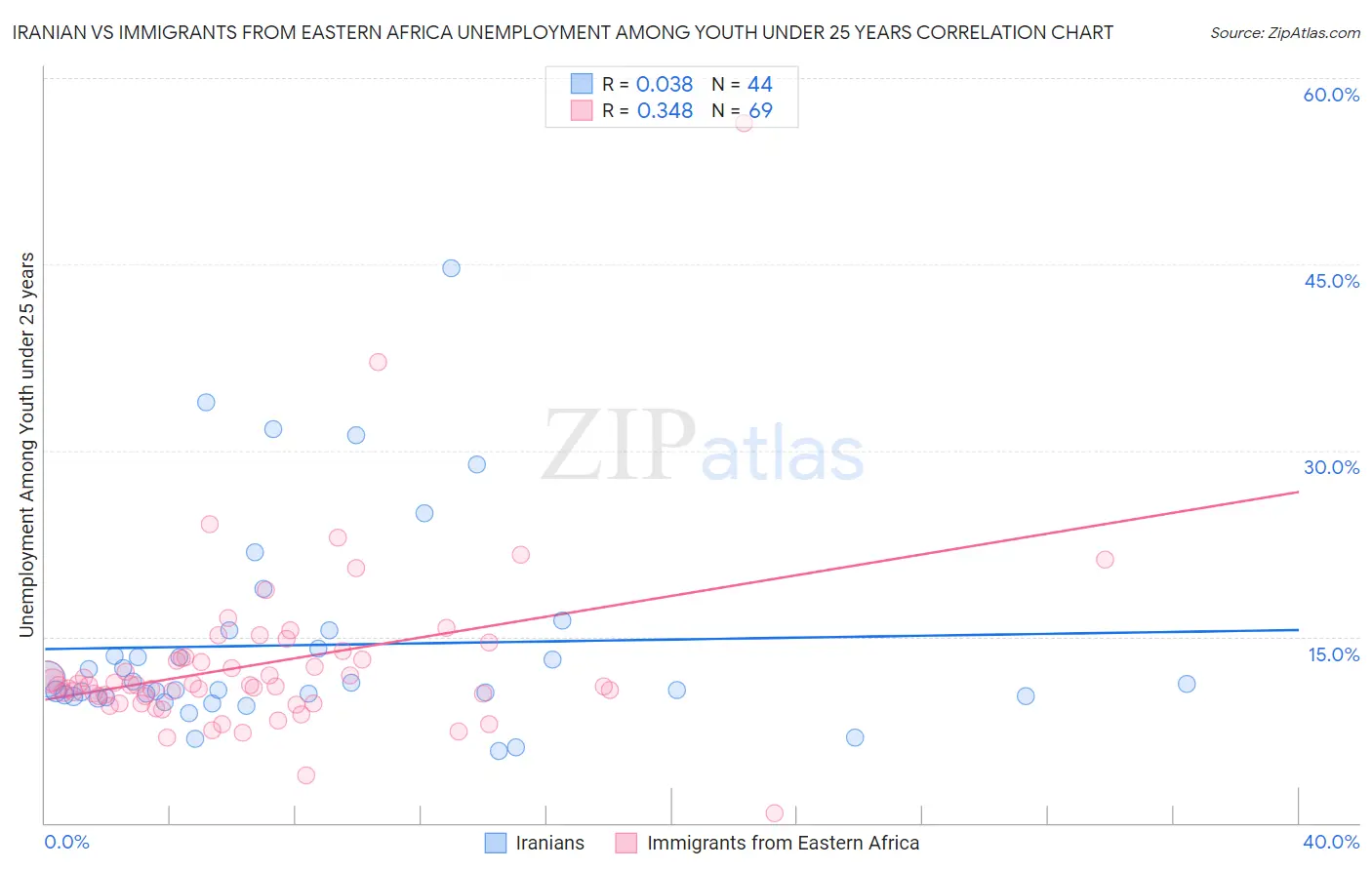 Iranian vs Immigrants from Eastern Africa Unemployment Among Youth under 25 years