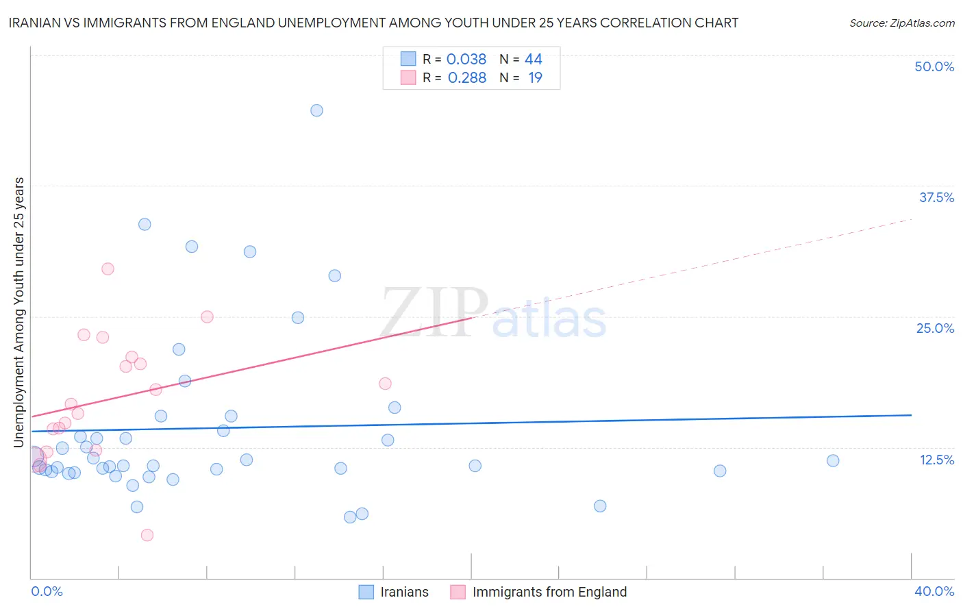 Iranian vs Immigrants from England Unemployment Among Youth under 25 years