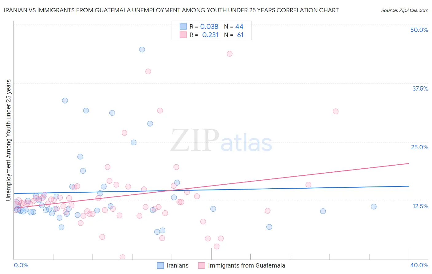 Iranian vs Immigrants from Guatemala Unemployment Among Youth under 25 years