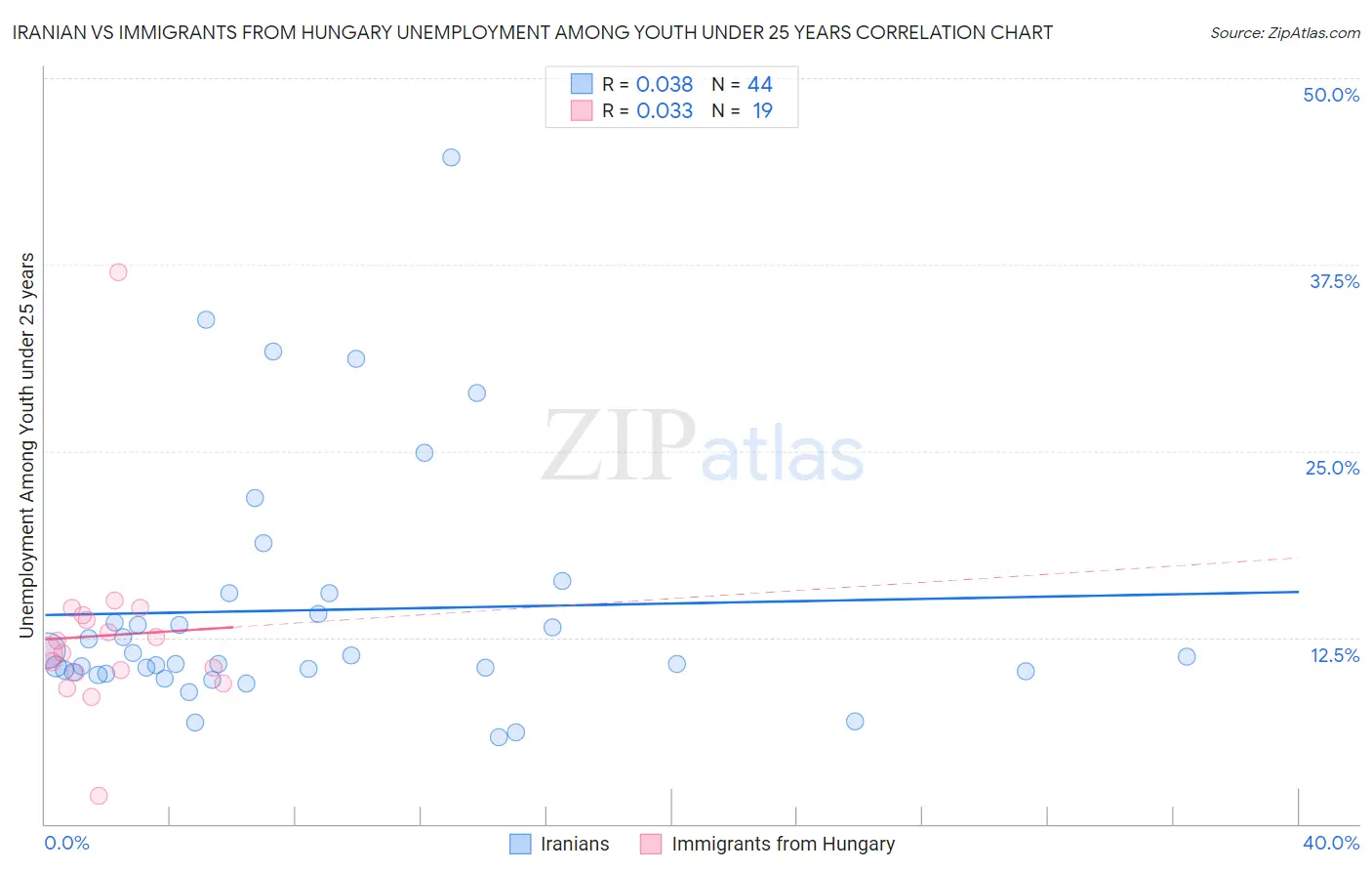 Iranian vs Immigrants from Hungary Unemployment Among Youth under 25 years