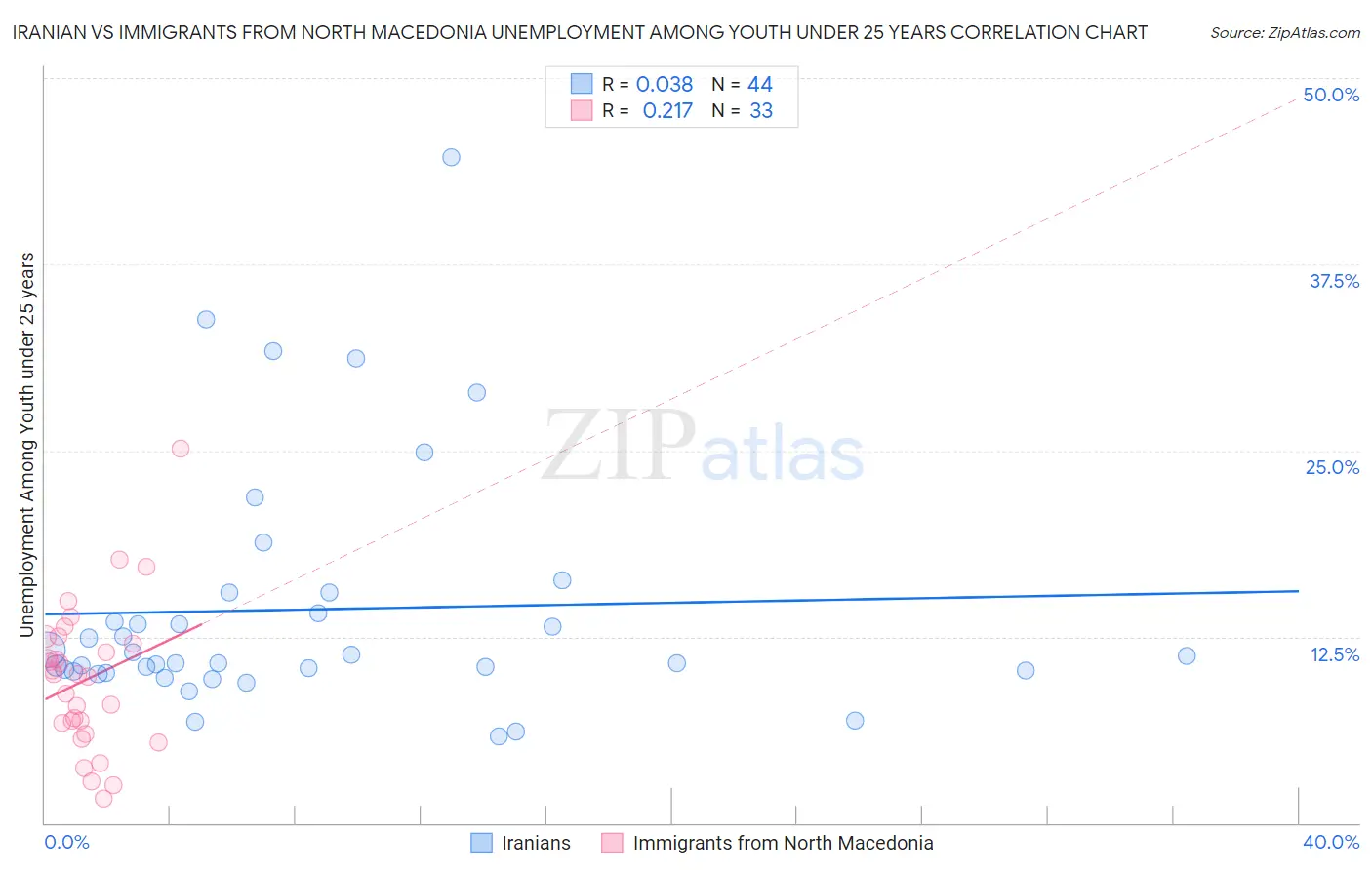 Iranian vs Immigrants from North Macedonia Unemployment Among Youth under 25 years