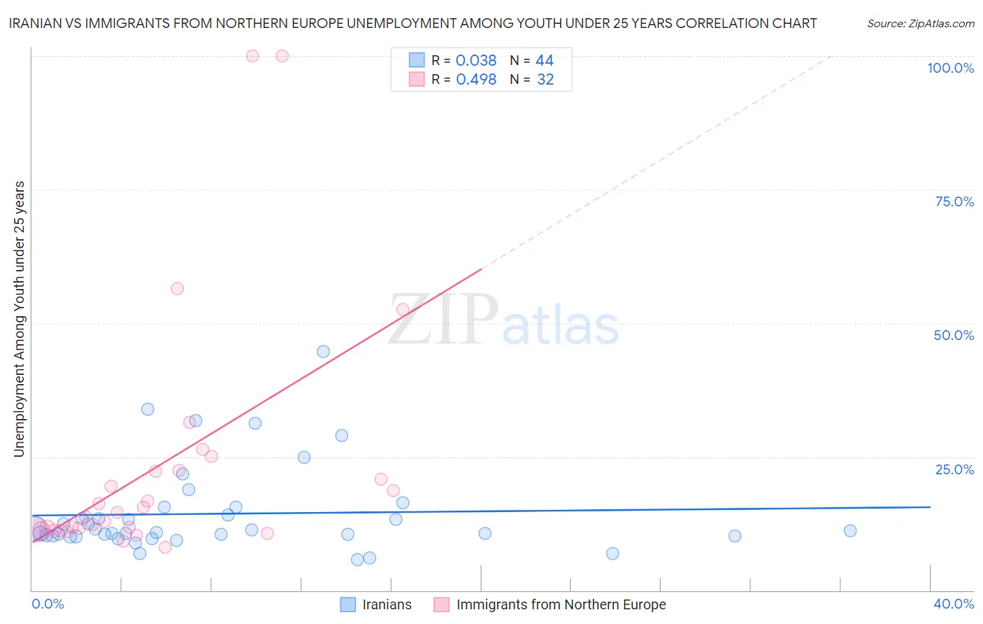 Iranian vs Immigrants from Northern Europe Unemployment Among Youth under 25 years