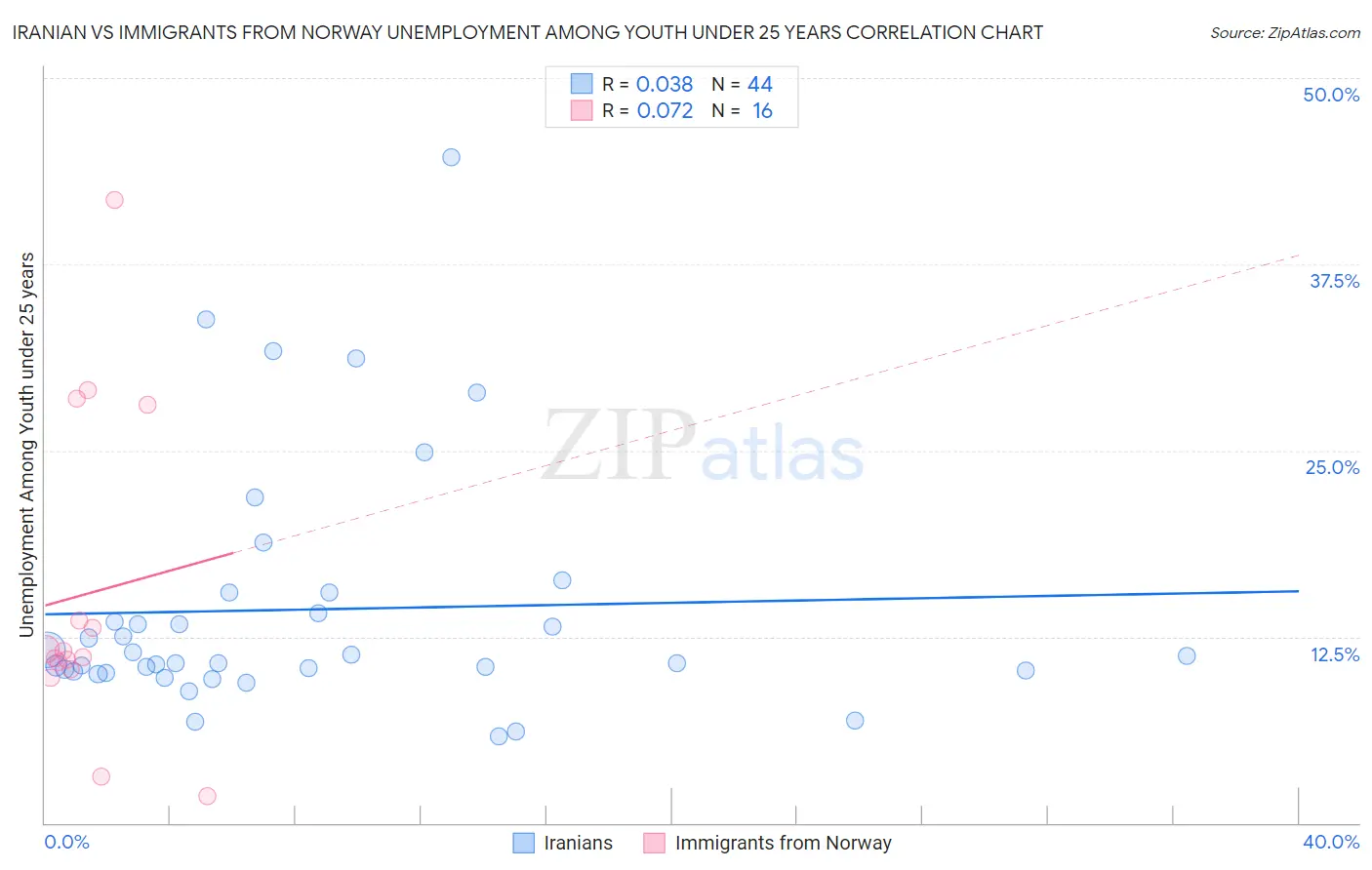 Iranian vs Immigrants from Norway Unemployment Among Youth under 25 years