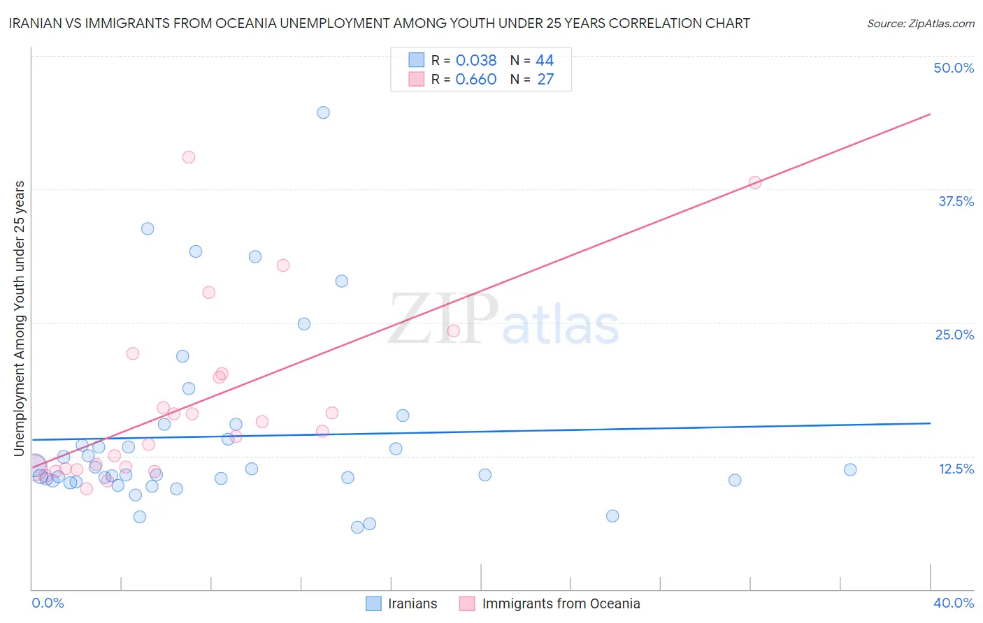 Iranian vs Immigrants from Oceania Unemployment Among Youth under 25 years