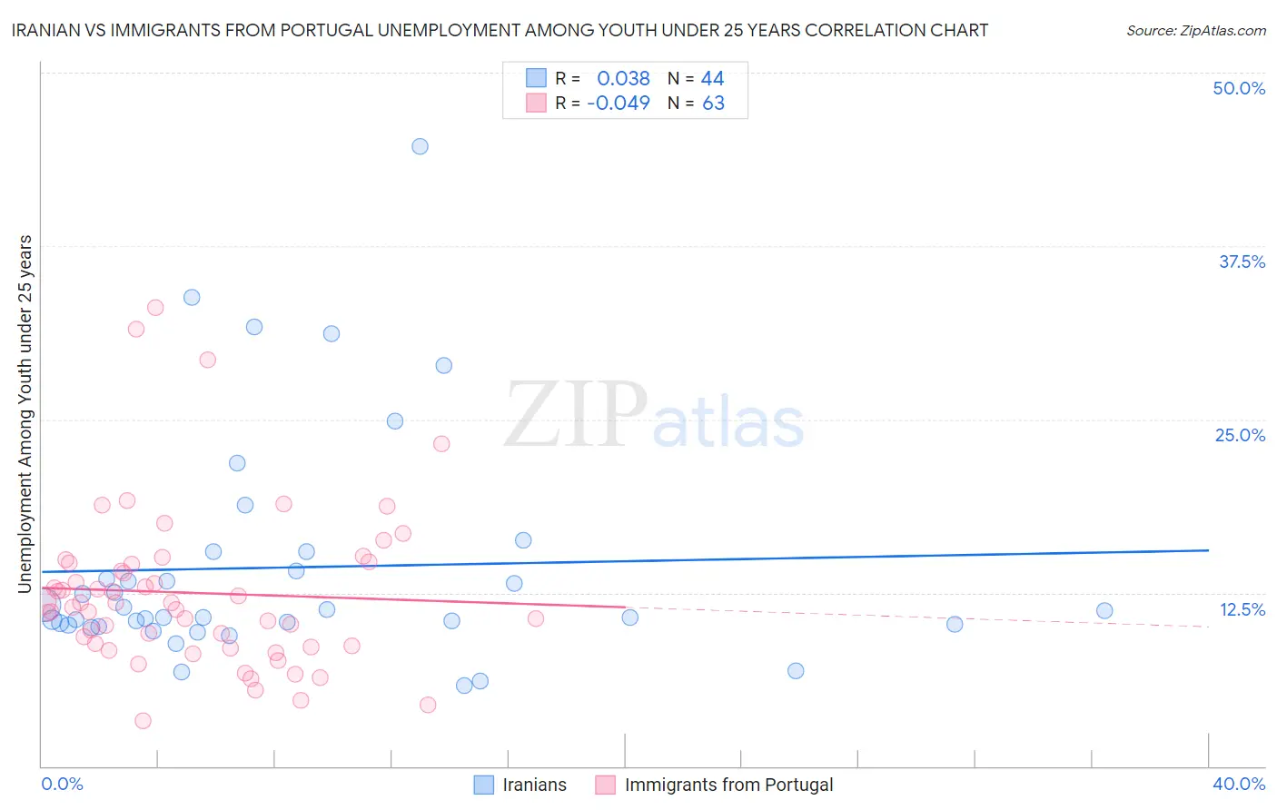 Iranian vs Immigrants from Portugal Unemployment Among Youth under 25 years