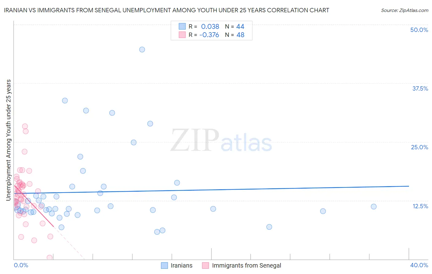 Iranian vs Immigrants from Senegal Unemployment Among Youth under 25 years