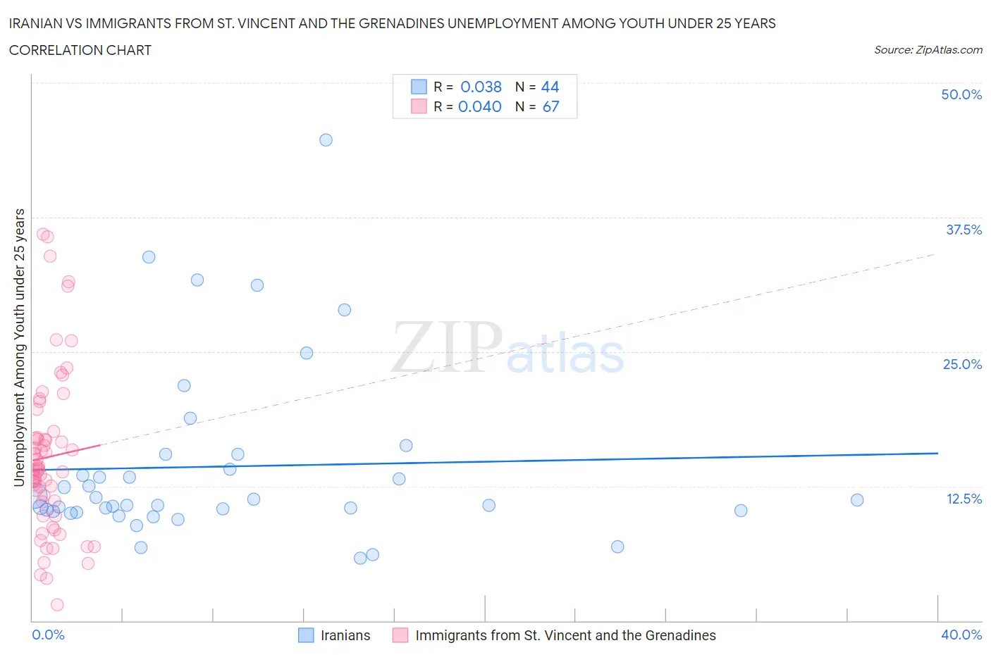 Iranian vs Immigrants from St. Vincent and the Grenadines Unemployment Among Youth under 25 years