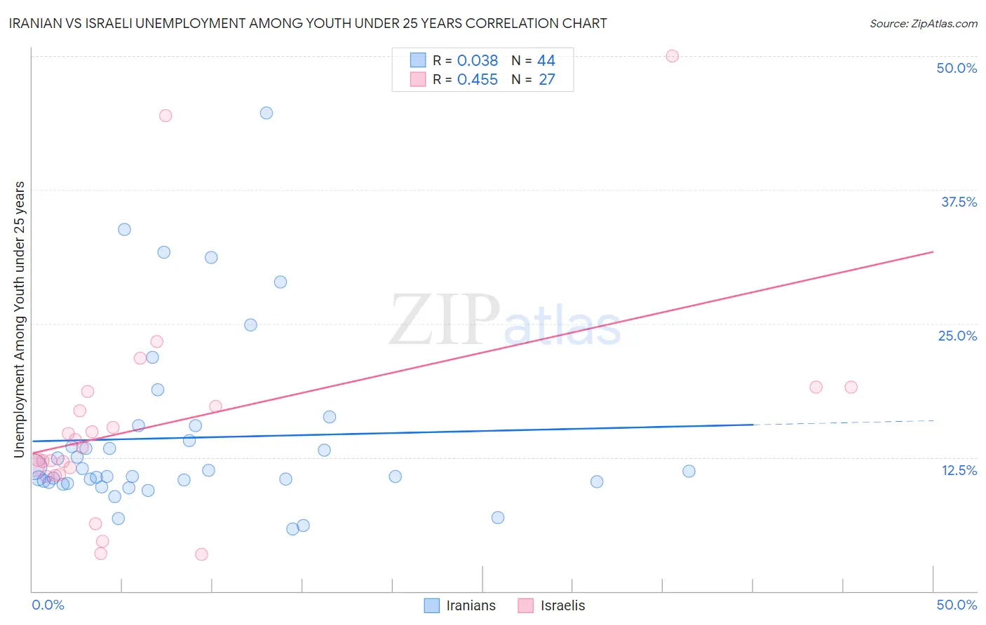 Iranian vs Israeli Unemployment Among Youth under 25 years