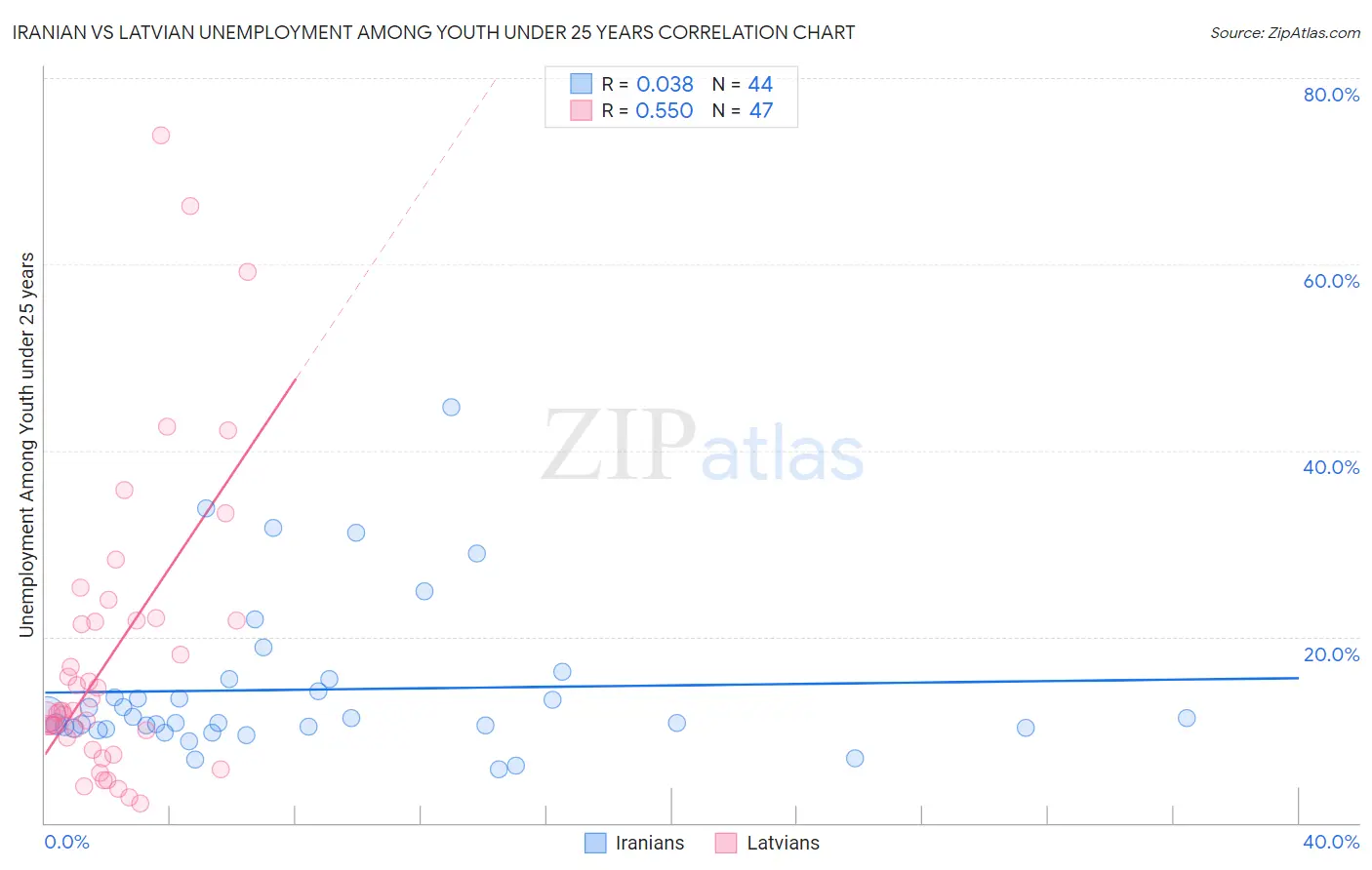 Iranian vs Latvian Unemployment Among Youth under 25 years