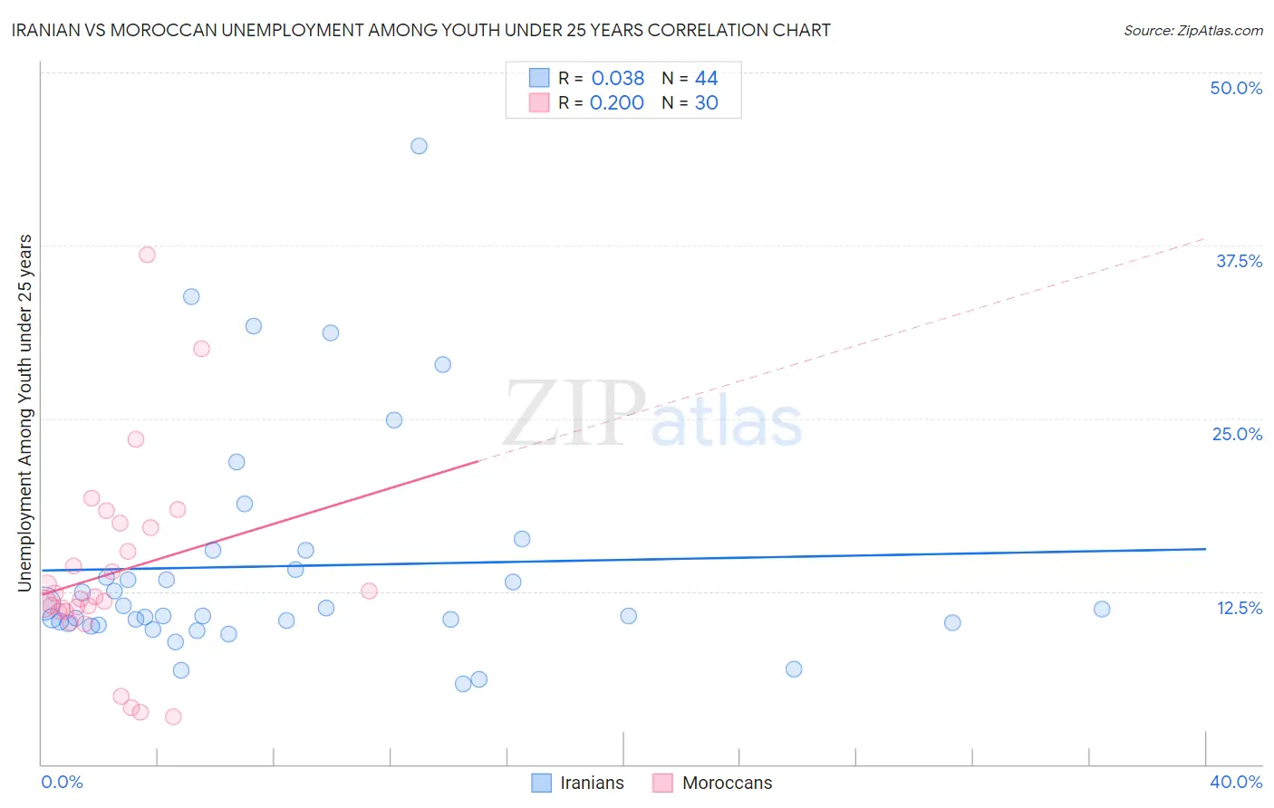 Iranian vs Moroccan Unemployment Among Youth under 25 years