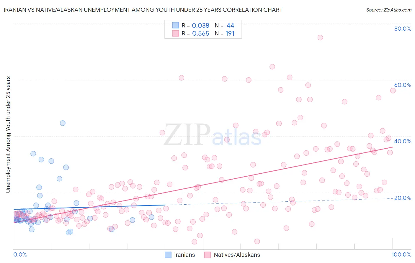 Iranian vs Native/Alaskan Unemployment Among Youth under 25 years