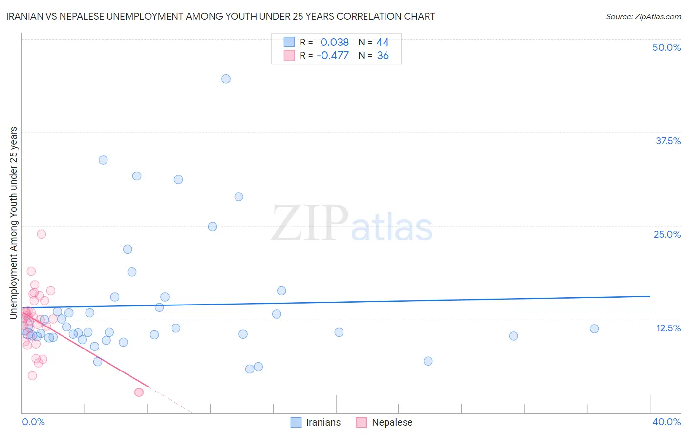 Iranian vs Nepalese Unemployment Among Youth under 25 years