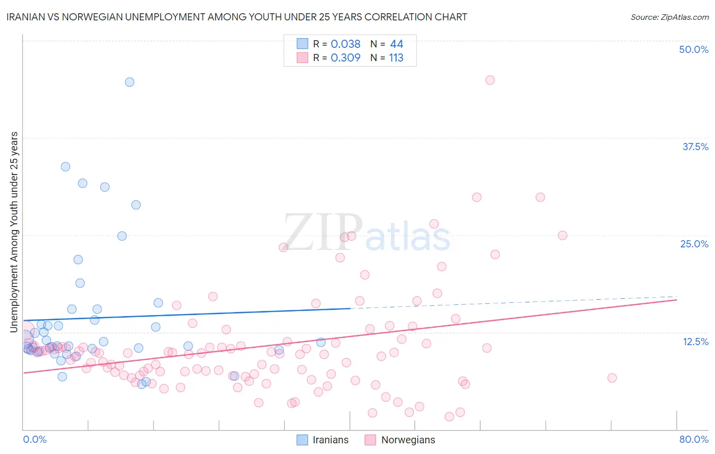 Iranian vs Norwegian Unemployment Among Youth under 25 years