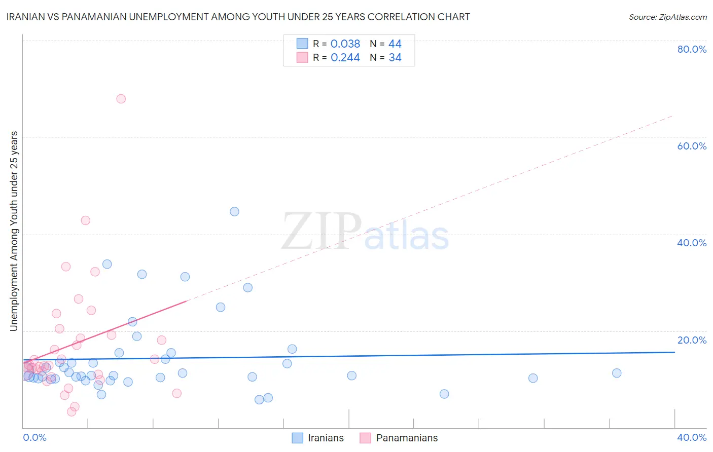 Iranian vs Panamanian Unemployment Among Youth under 25 years