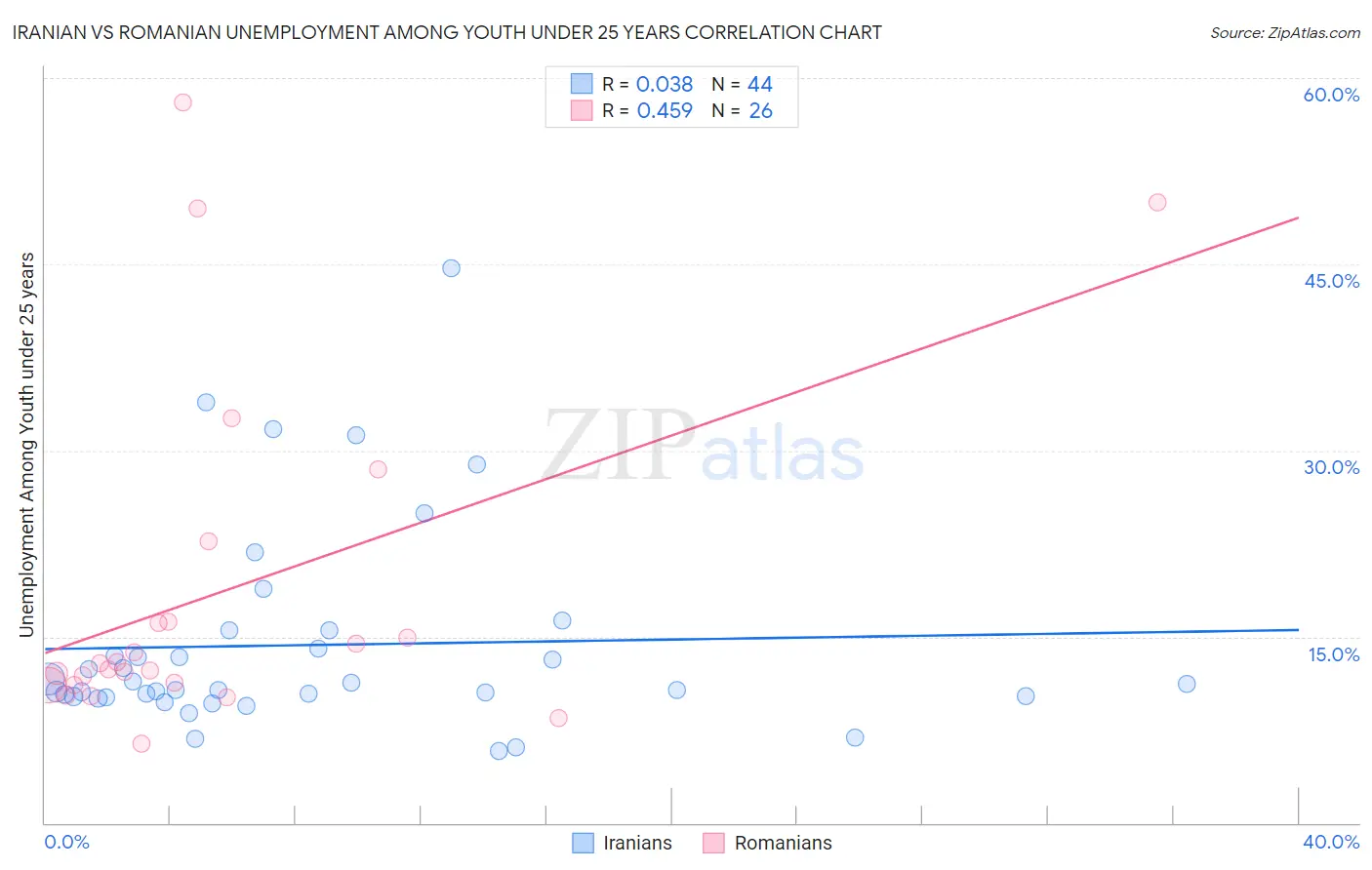 Iranian vs Romanian Unemployment Among Youth under 25 years