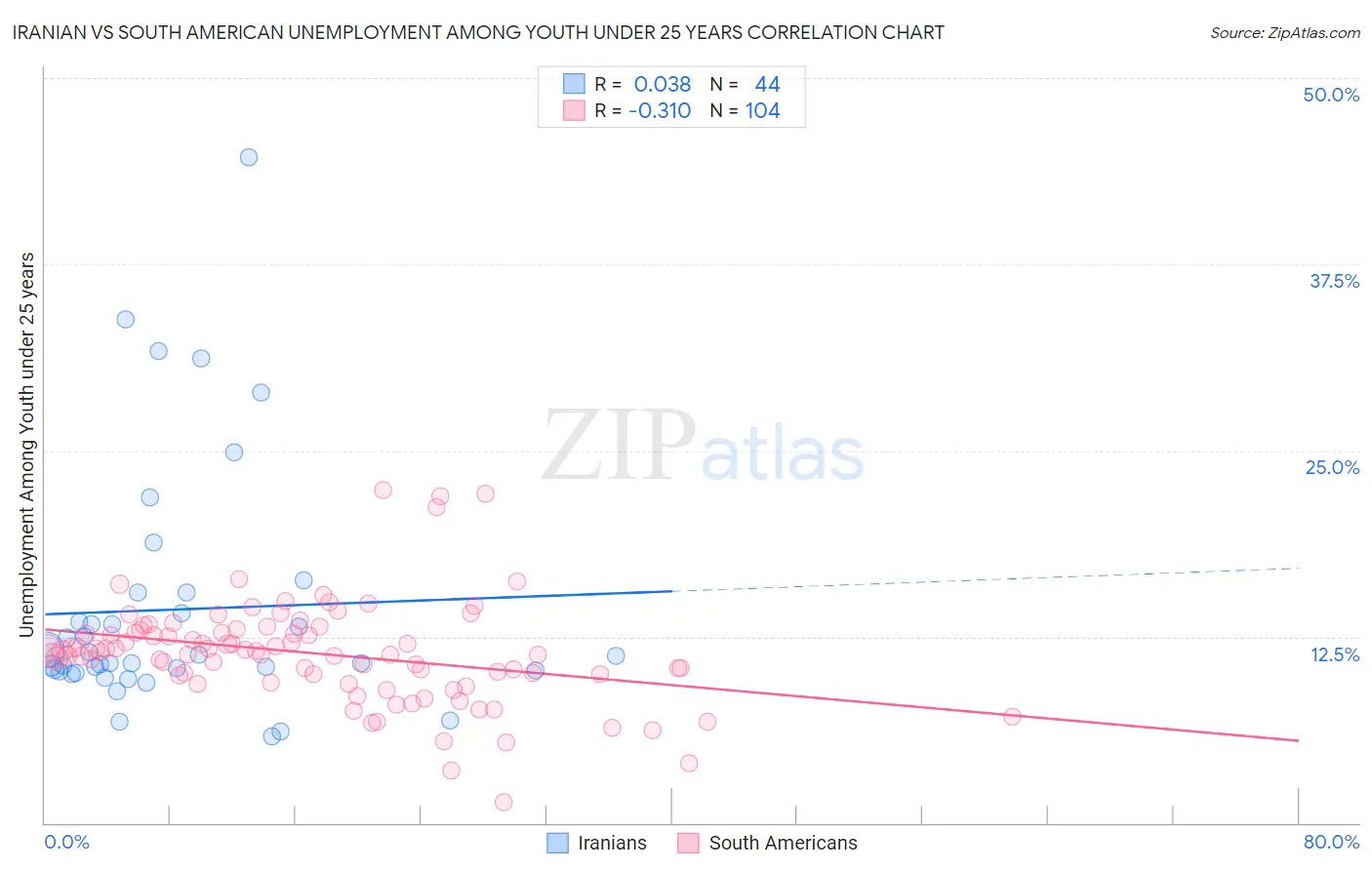 Iranian vs South American Unemployment Among Youth under 25 years