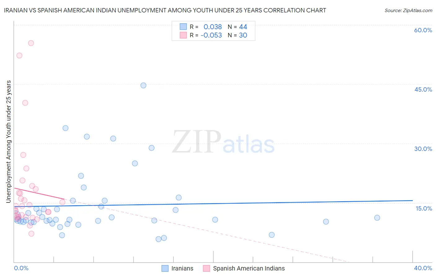 Iranian vs Spanish American Indian Unemployment Among Youth under 25 years