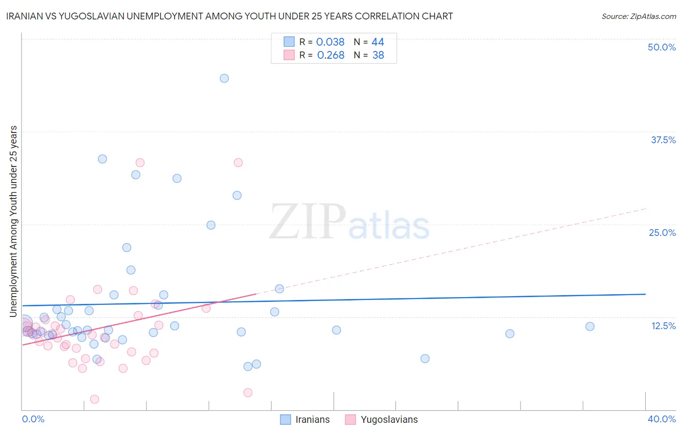 Iranian vs Yugoslavian Unemployment Among Youth under 25 years