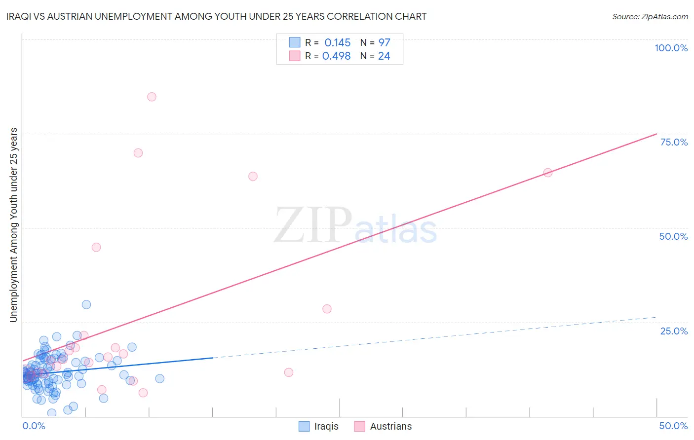 Iraqi vs Austrian Unemployment Among Youth under 25 years