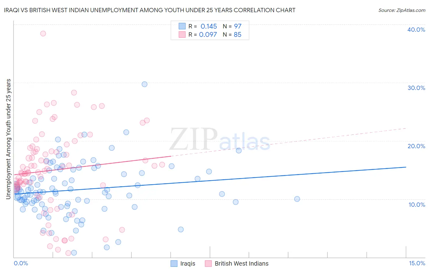 Iraqi vs British West Indian Unemployment Among Youth under 25 years