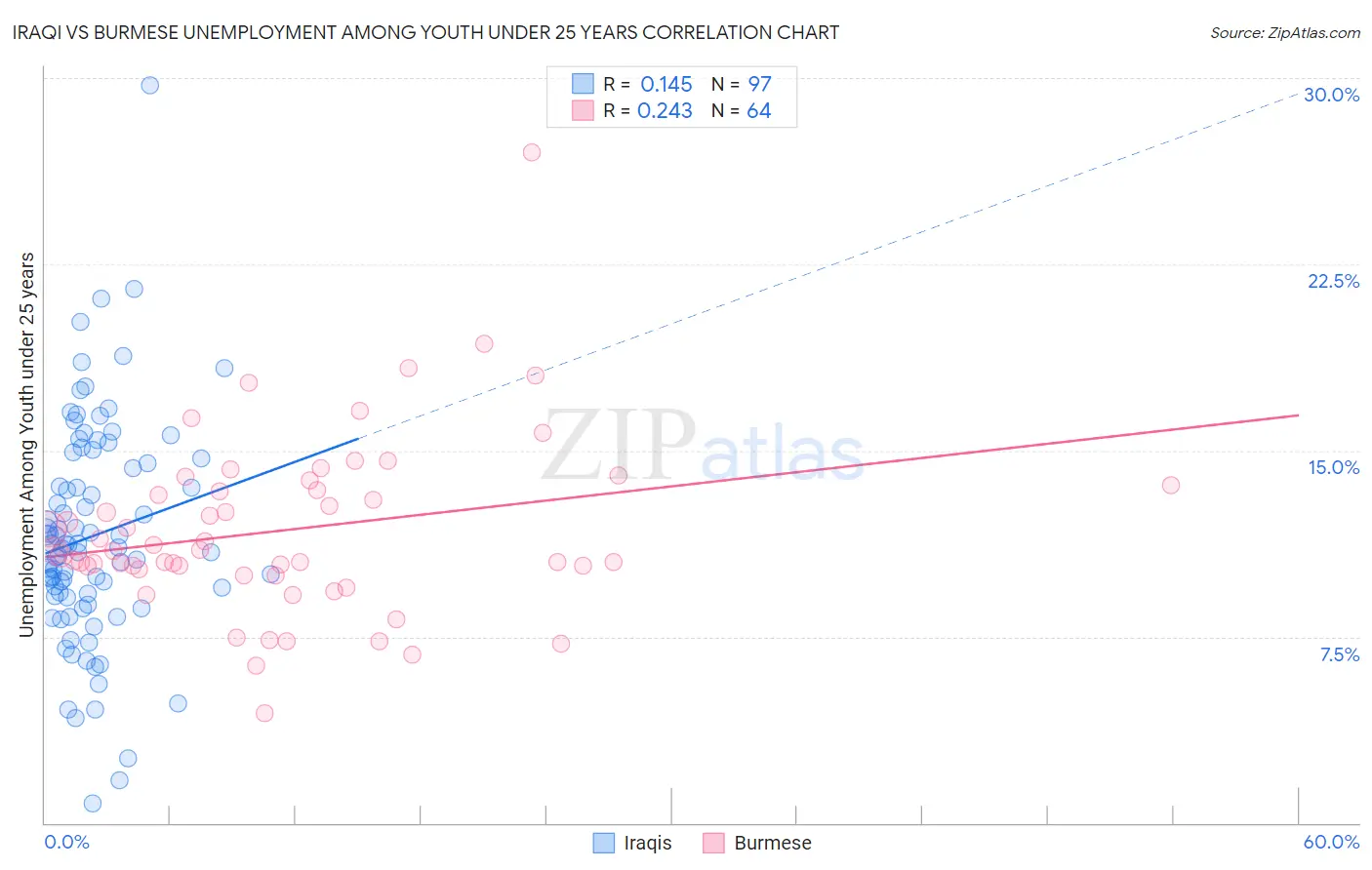 Iraqi vs Burmese Unemployment Among Youth under 25 years