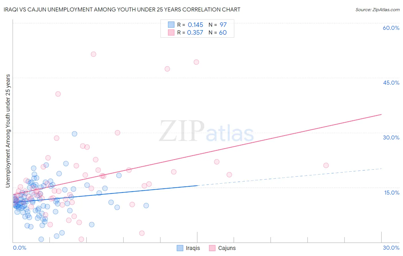 Iraqi vs Cajun Unemployment Among Youth under 25 years