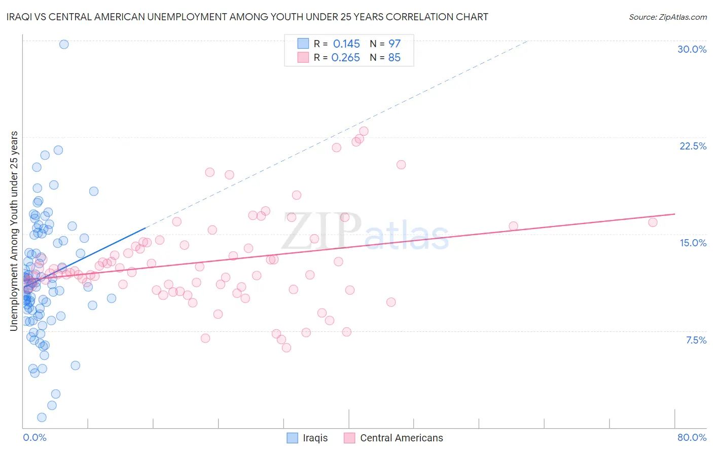 Iraqi vs Central American Unemployment Among Youth under 25 years