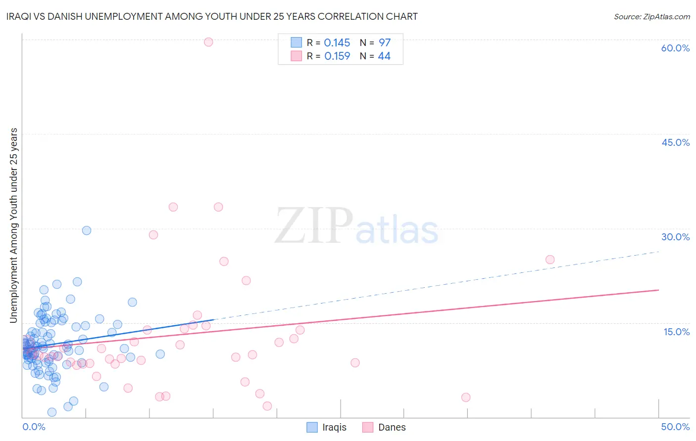 Iraqi vs Danish Unemployment Among Youth under 25 years