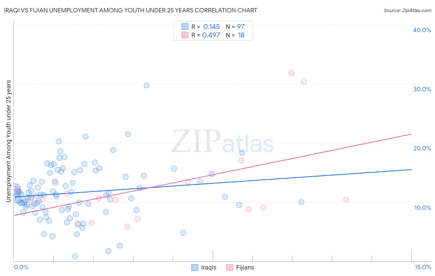 Iraqi vs Fijian Unemployment Among Youth under 25 years