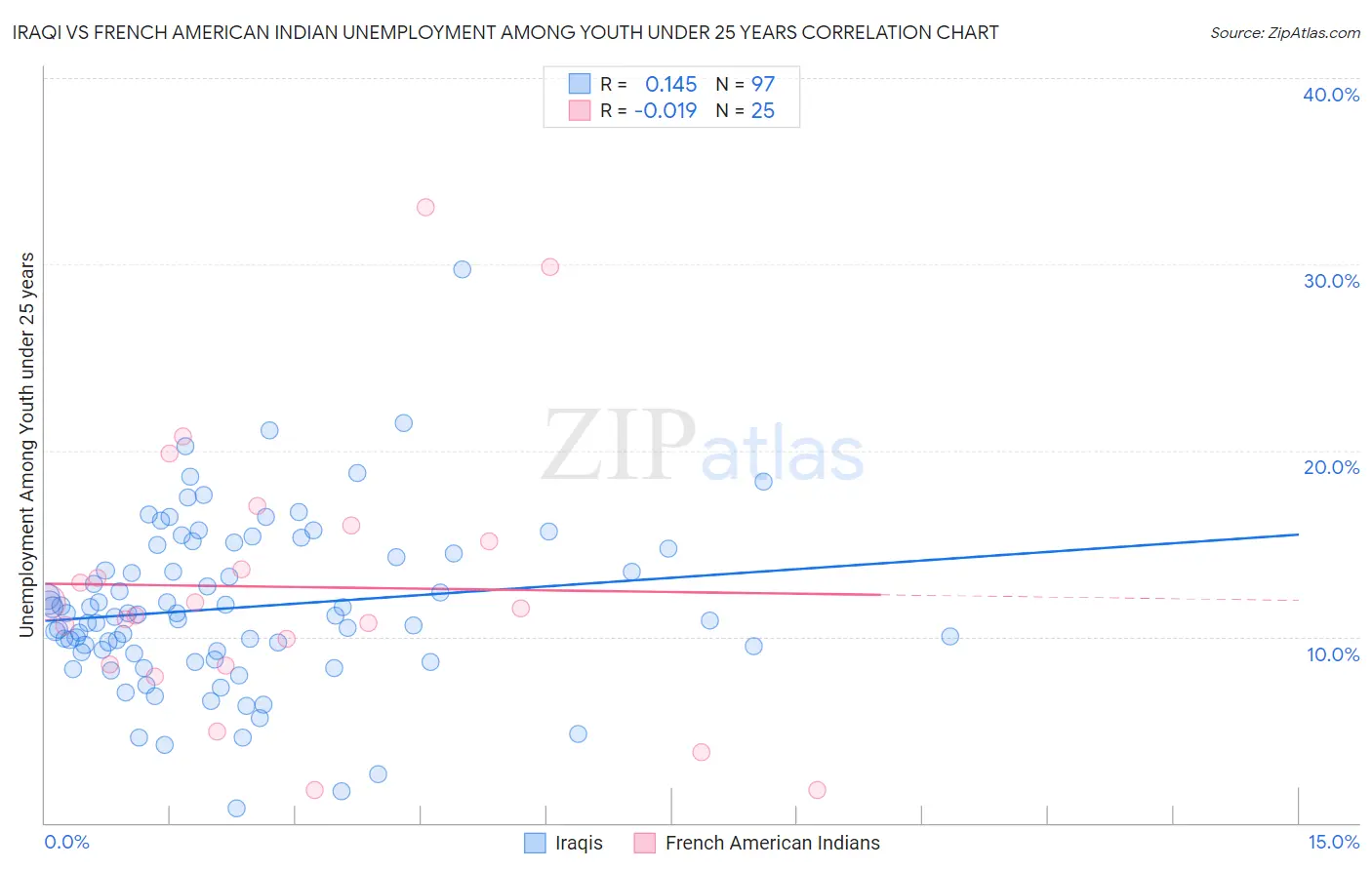 Iraqi vs French American Indian Unemployment Among Youth under 25 years