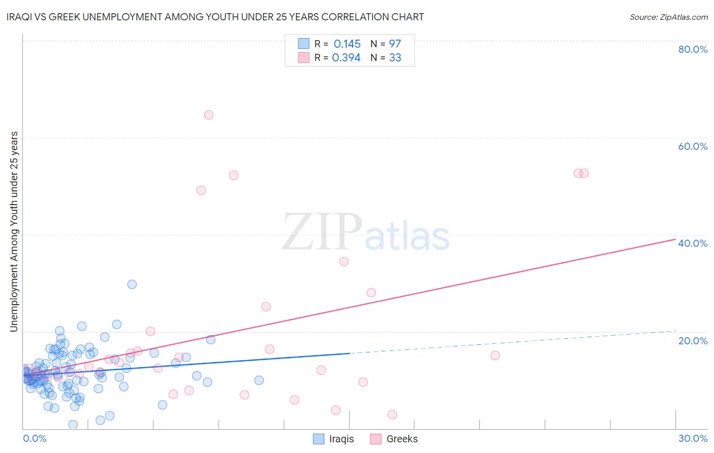 Iraqi vs Greek Unemployment Among Youth under 25 years