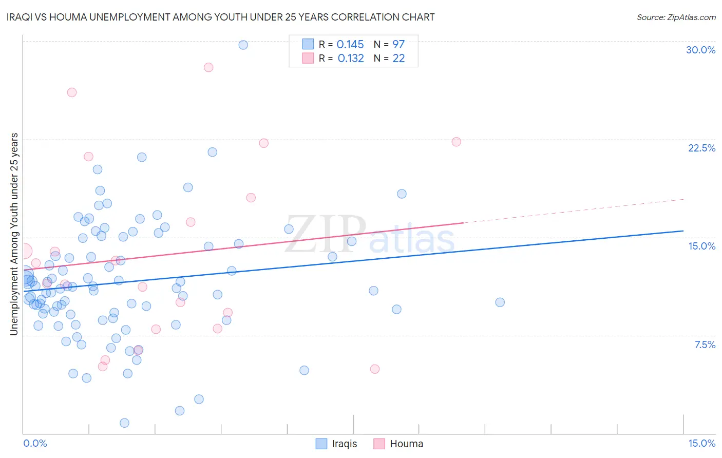 Iraqi vs Houma Unemployment Among Youth under 25 years