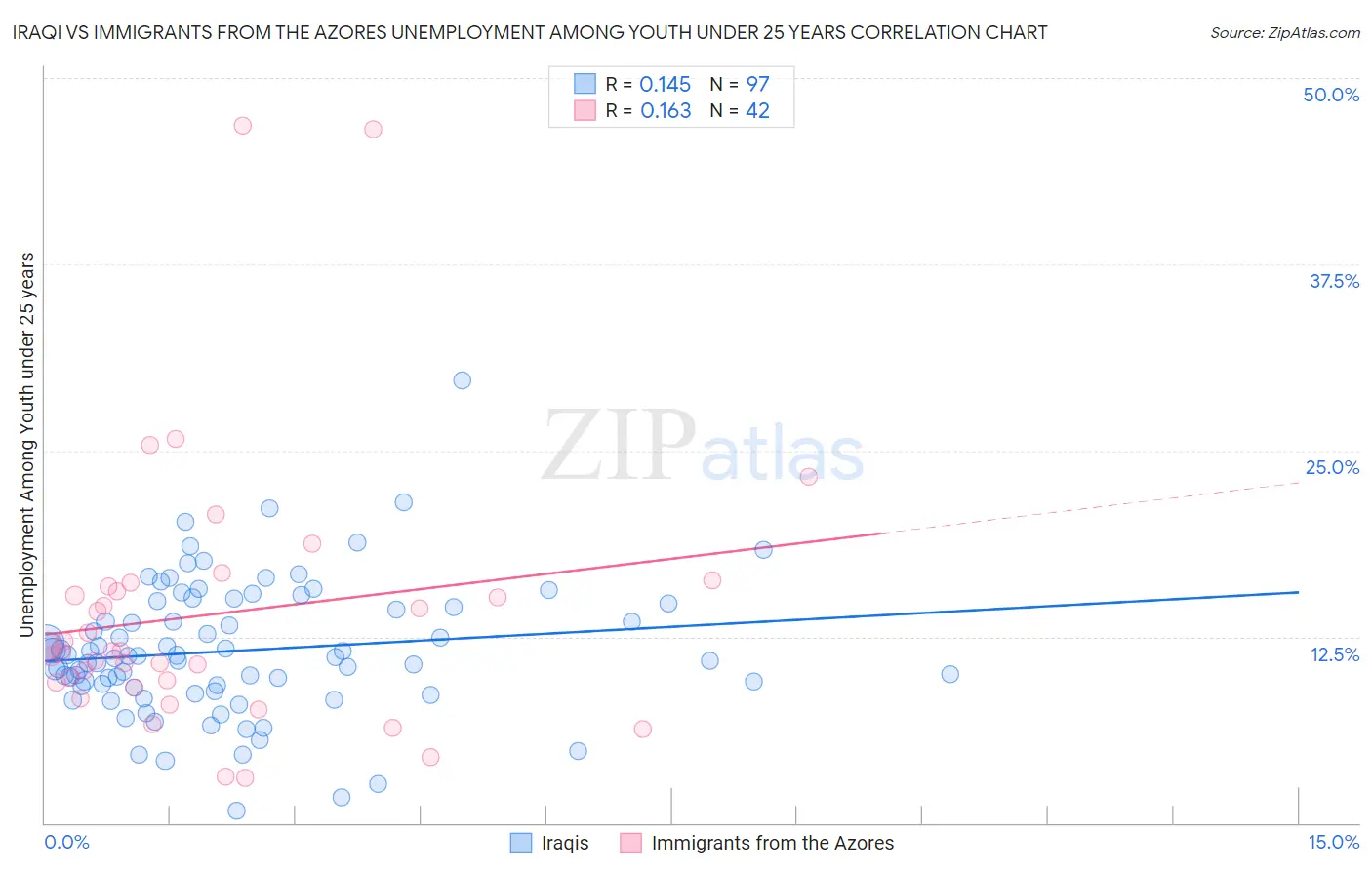 Iraqi vs Immigrants from the Azores Unemployment Among Youth under 25 years