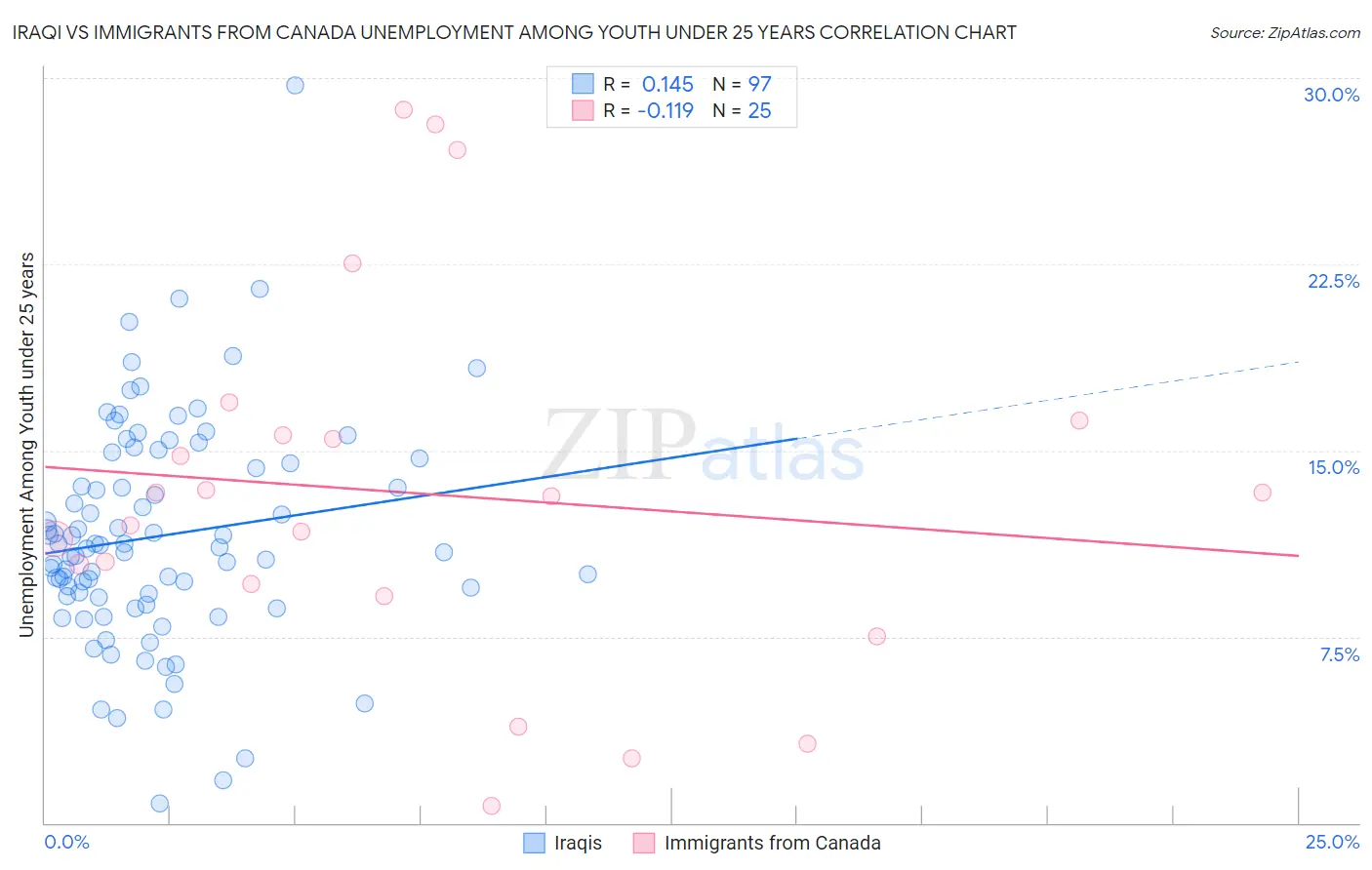 Iraqi vs Immigrants from Canada Unemployment Among Youth under 25 years