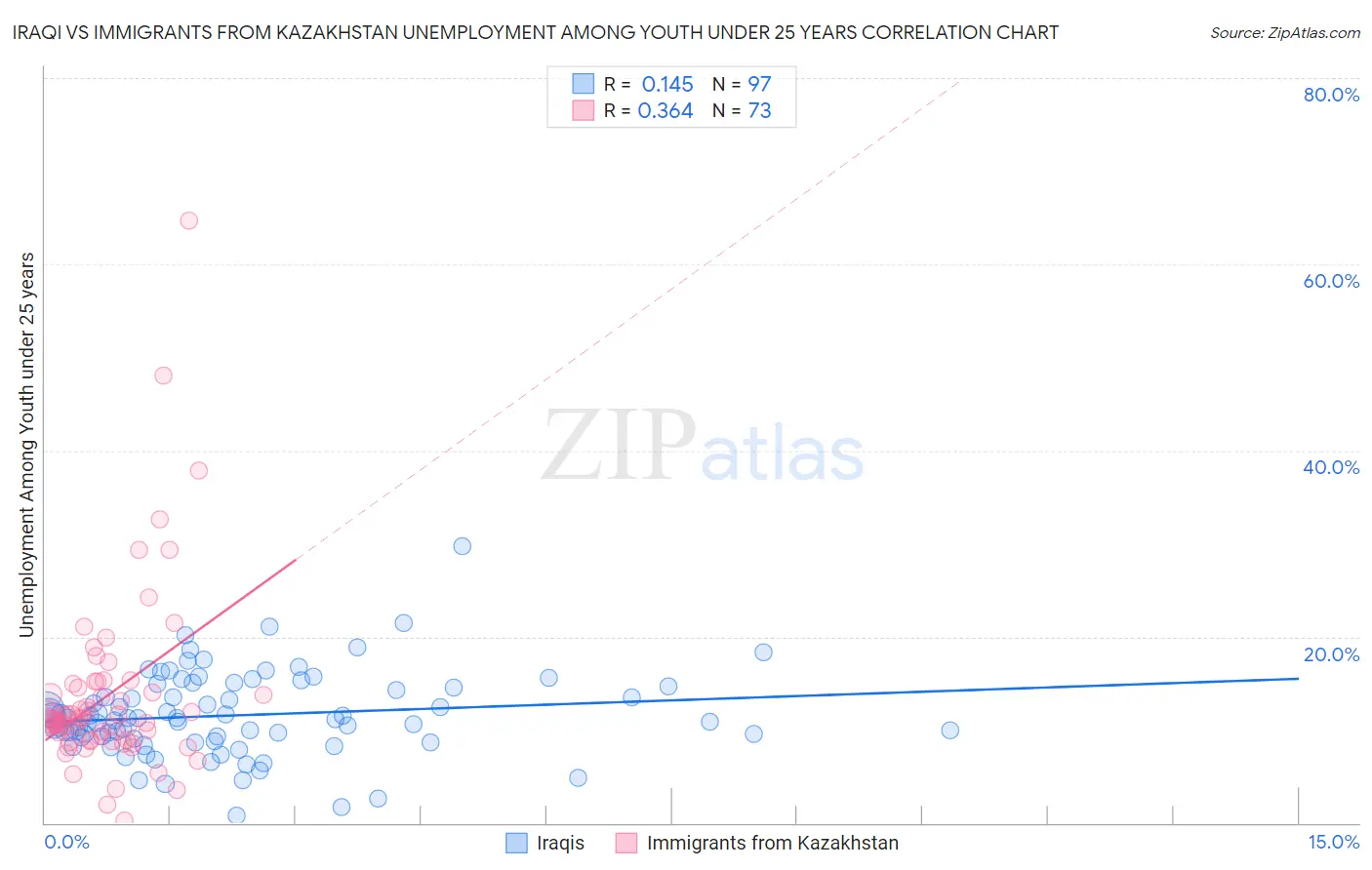 Iraqi vs Immigrants from Kazakhstan Unemployment Among Youth under 25 years